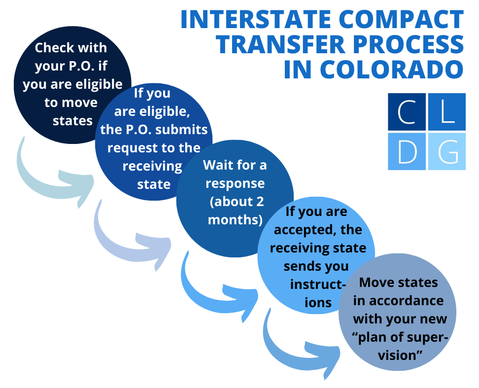 Flowchart of interstate compact process