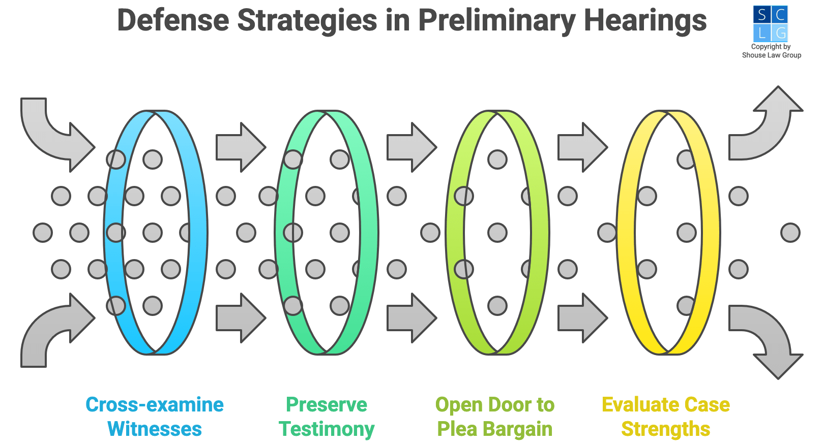 Graphic that shows defense strategies during preliminary hearings, such as cross-examining witnesses and preserving evidence