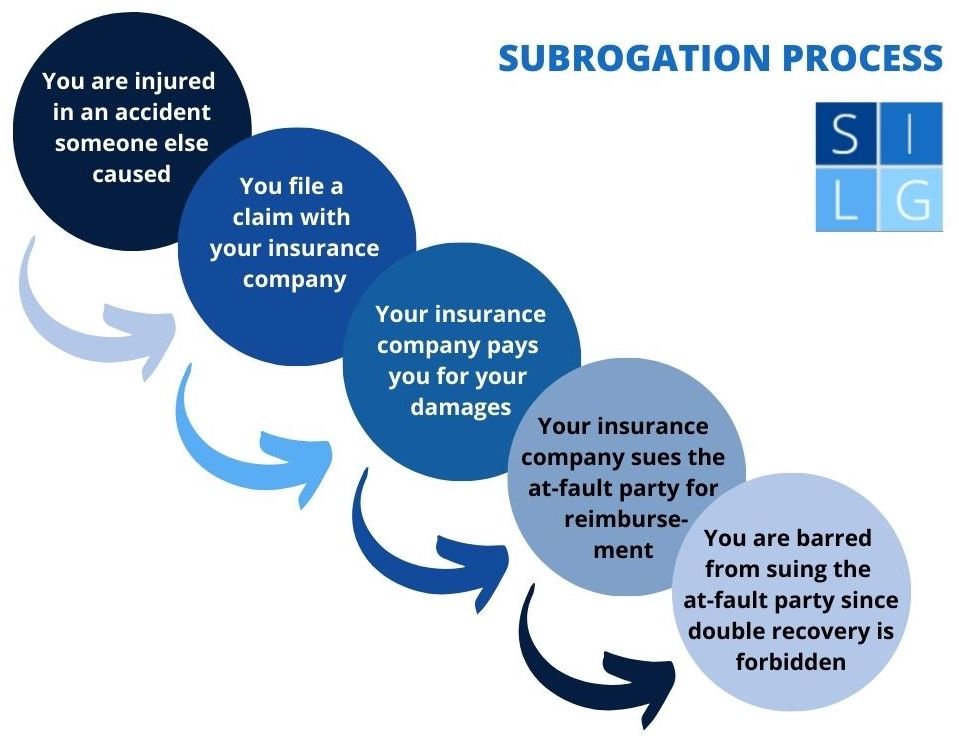 What Is A Subrogation Claim? An Injury Attorney Explains