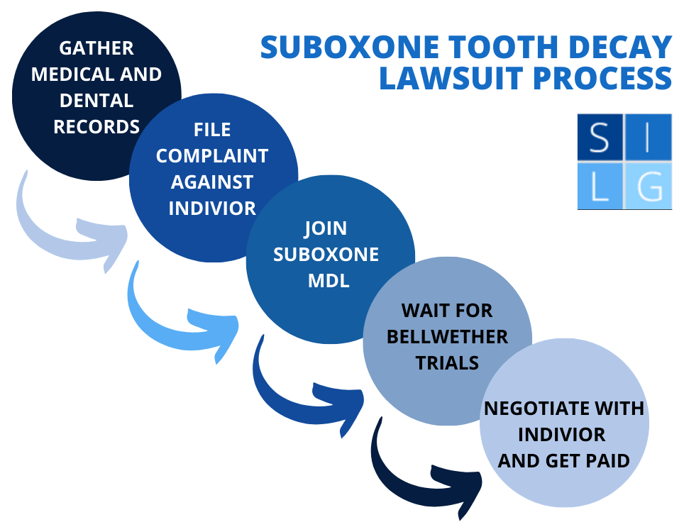 Suboxone Tooth Decay Lawsuits Get Compensated for Your Dental Injuries