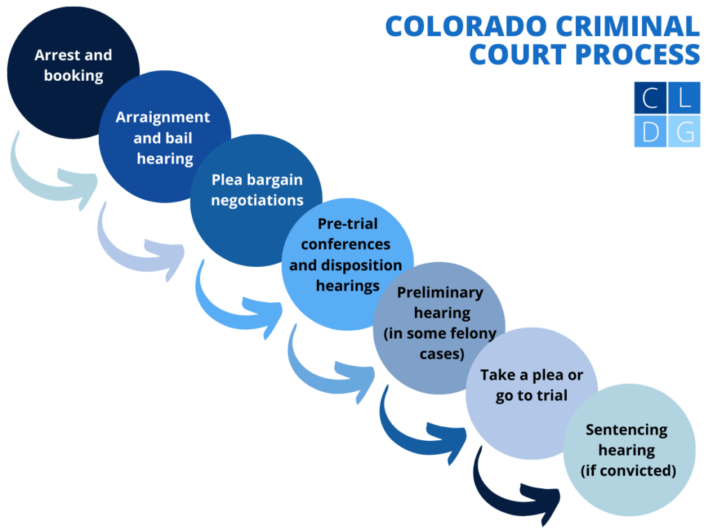 Plea Bargains in Colorado How The Process Works