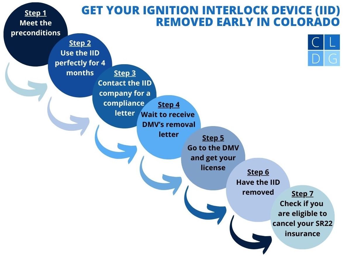 Diagrama de flujo de los siete pasos para obtener la eliminación temprana de su dispositivo de interbloqueo de encendido en Colorado