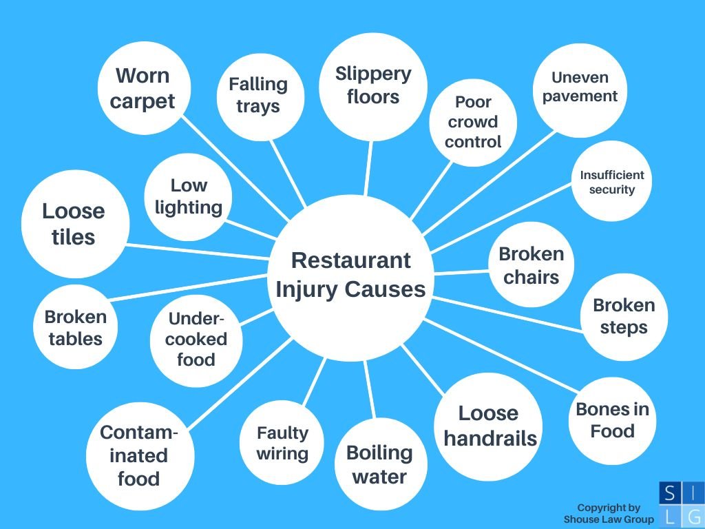 Gráfico de burbujas de las causas de lesiones en restaurantes