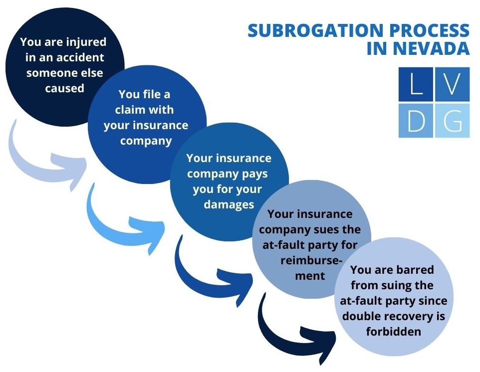 Diagrama de flujo de subrogación