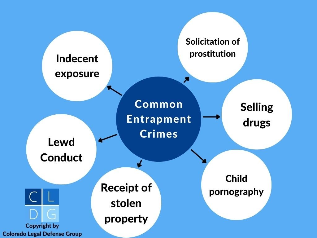 Un gráfico que ilustra los delitos comunes en Colorado para los cuales el entrapamiento es una defensa legal