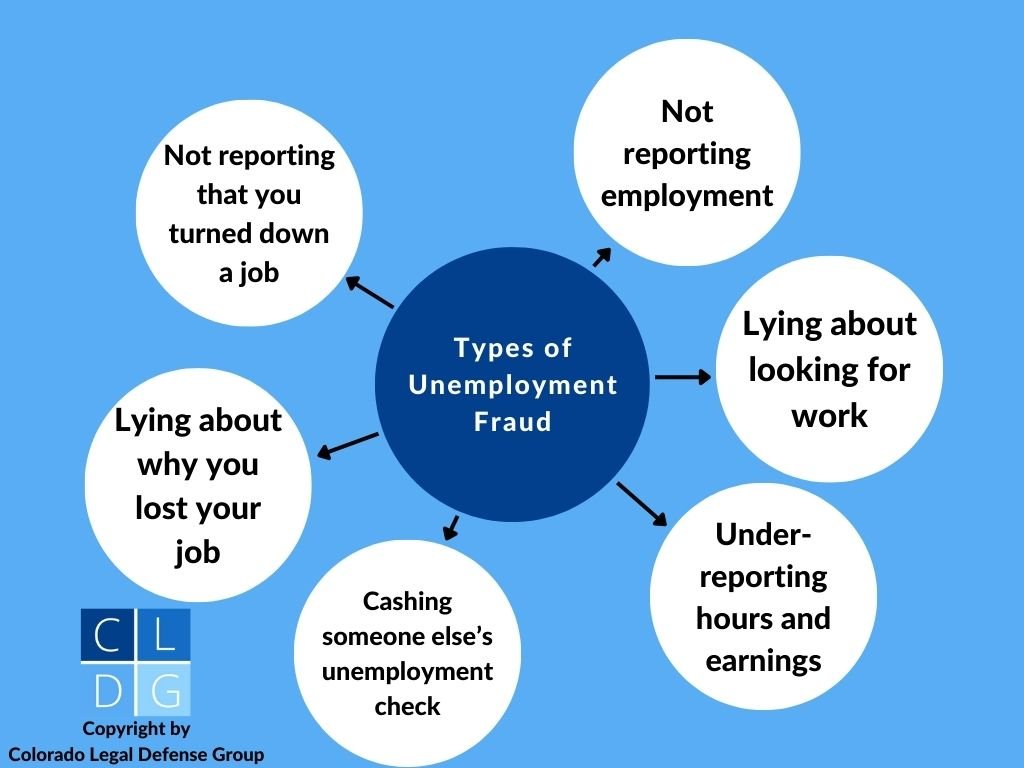 Unemployment Fraud types