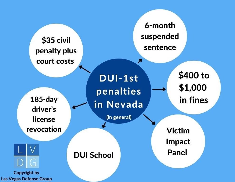 Nevada DUI penalties