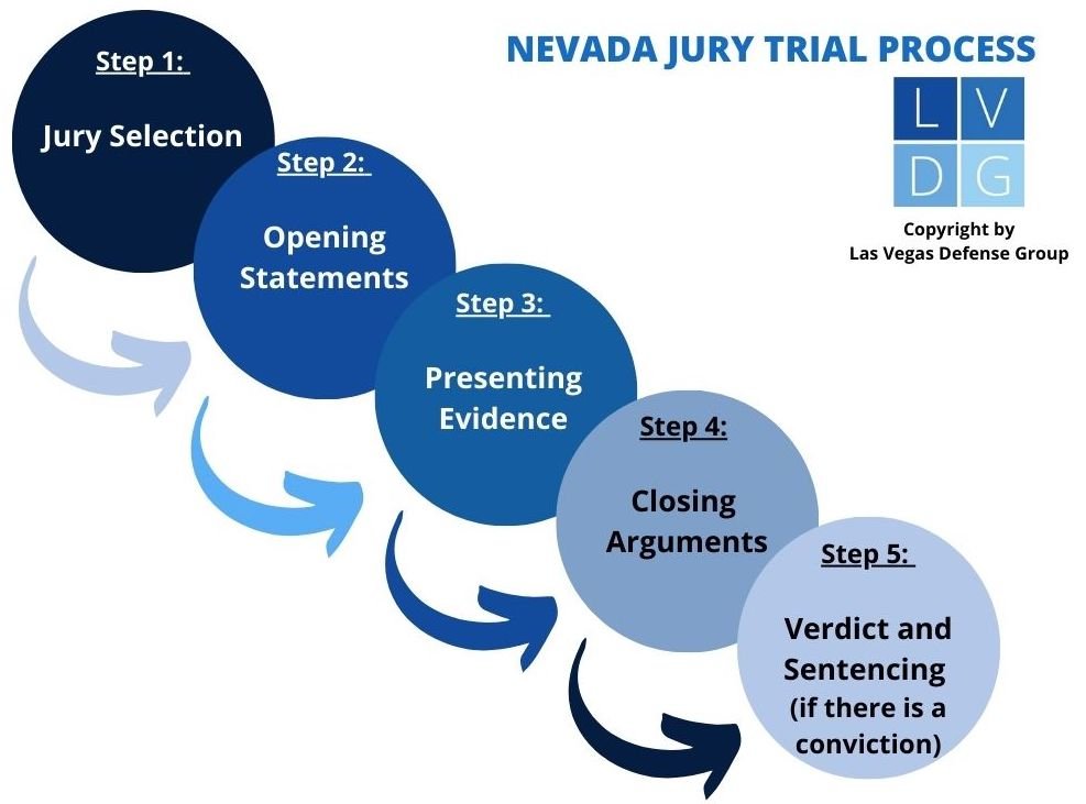 Proceso de juicio con jurado en Nevada