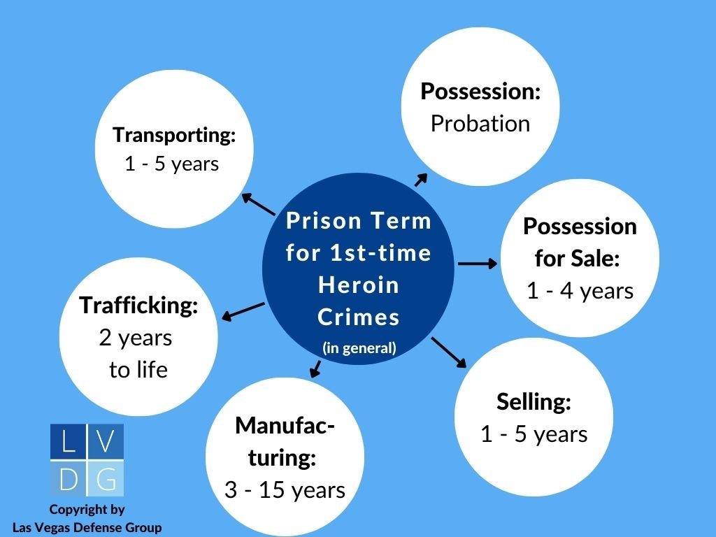 Heroin penalties in Nevada