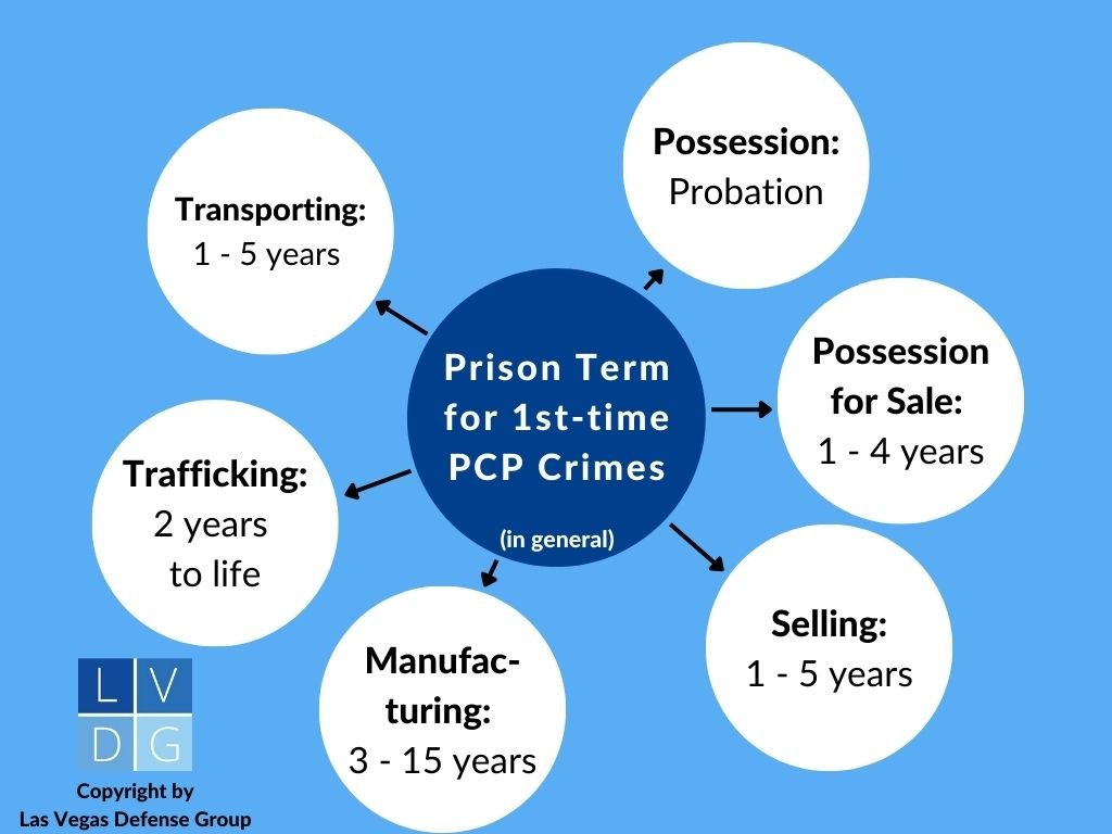 PCP drug penalties bubble graph