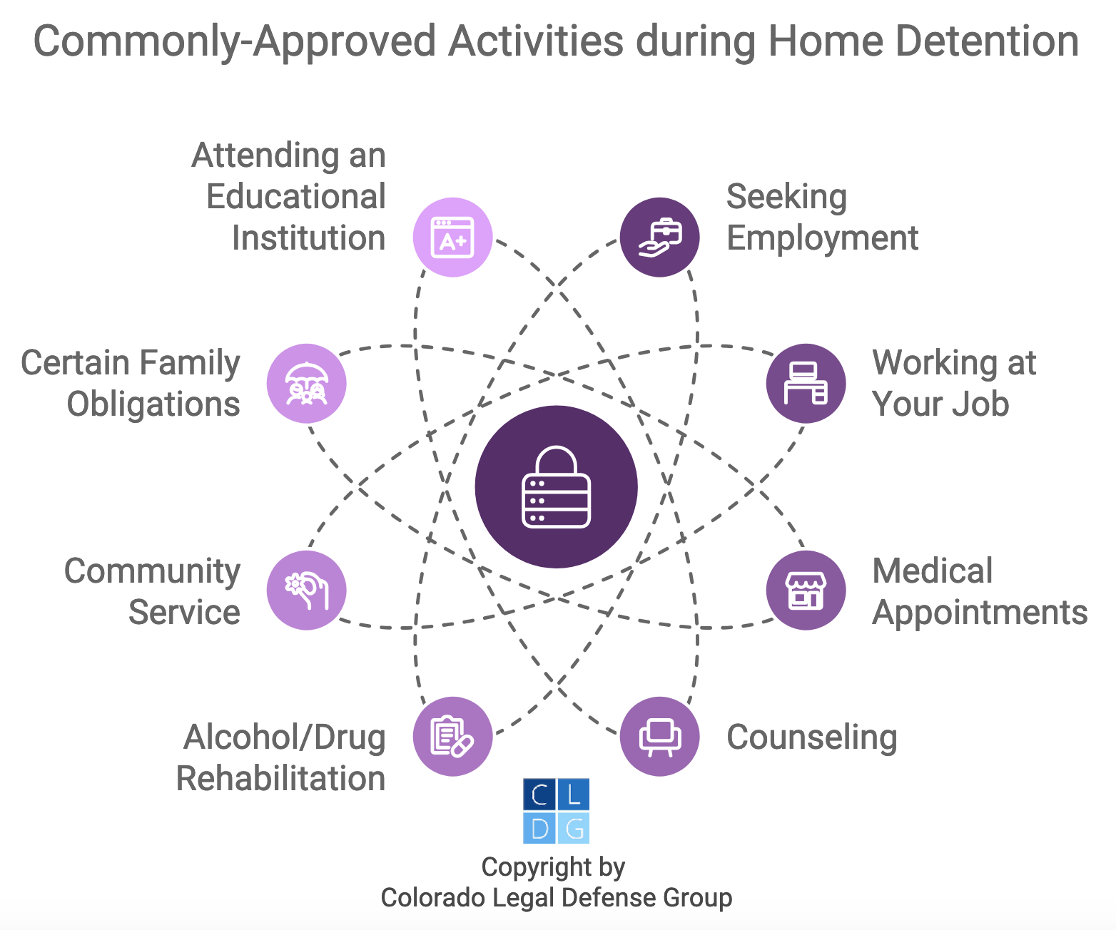 Graphic that shows various activities that people on home confinement may be able to do outside of the home, including: Seeking employment; Working at your job; Conducting your own business; Counseling; Alcohol/drug rehabilitation; Community service; Certain family obligations; Attending an educational institution; and Medical appointments.