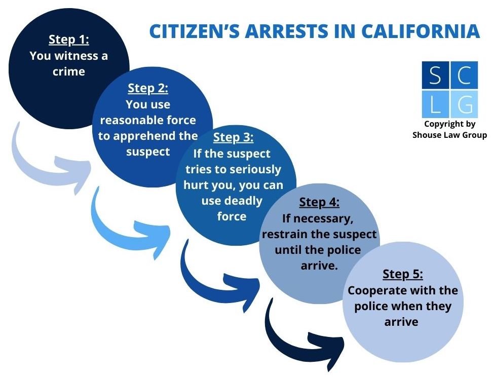 Diagrama de flujo que muestra el proceso de arresto ciudadano en California