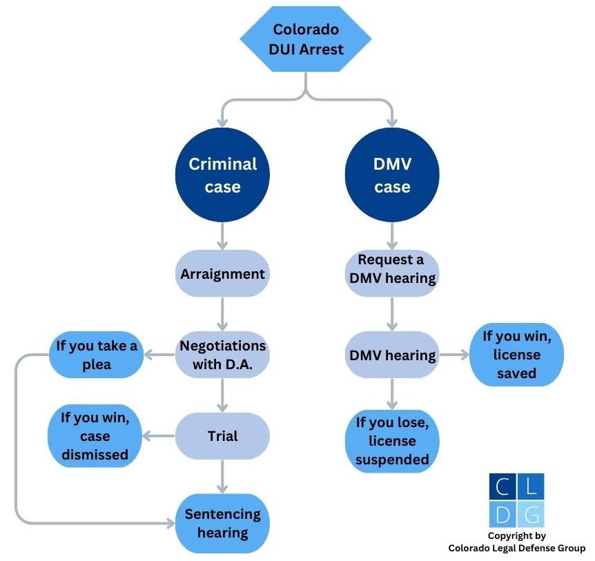 Flowchart showing the Colorado DUI case process