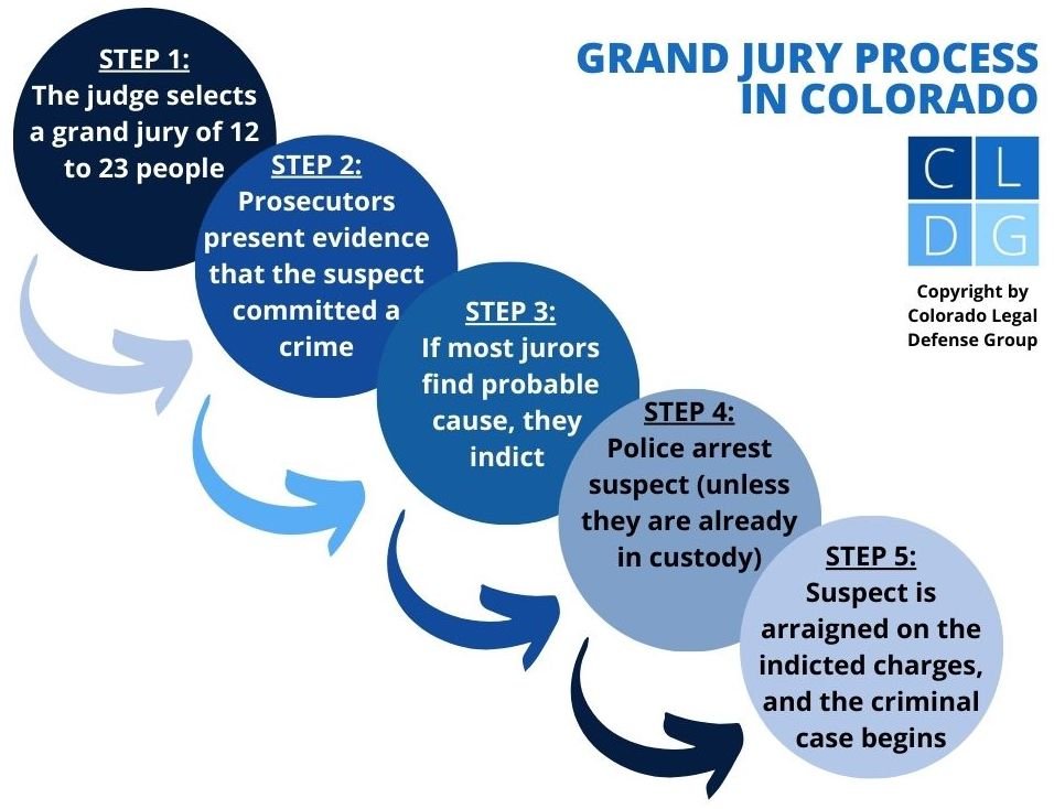 Diagrama que muestra el proceso del gran jurado