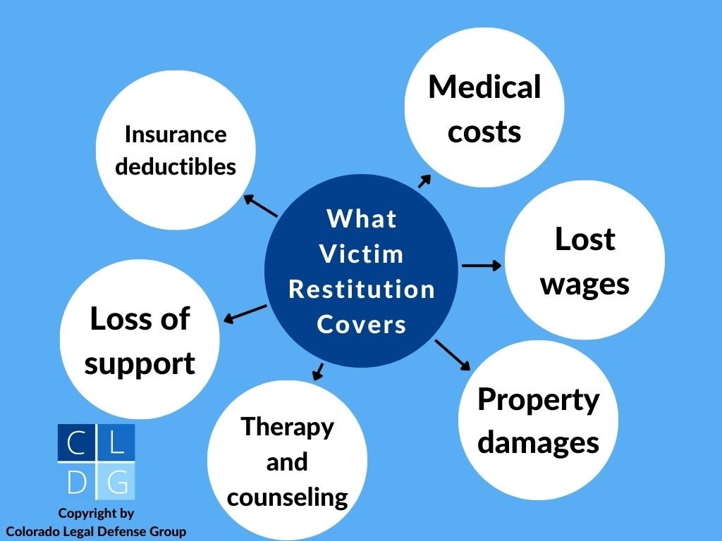 Gráfico que muestra ejemplos de lo que cubre la restitución a la víctima, como facturas médicas