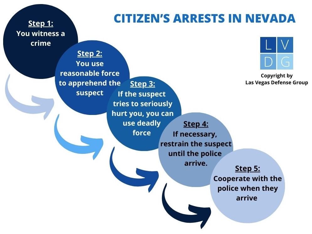 Flowchart that shows the citizen's arrest process in Nevada