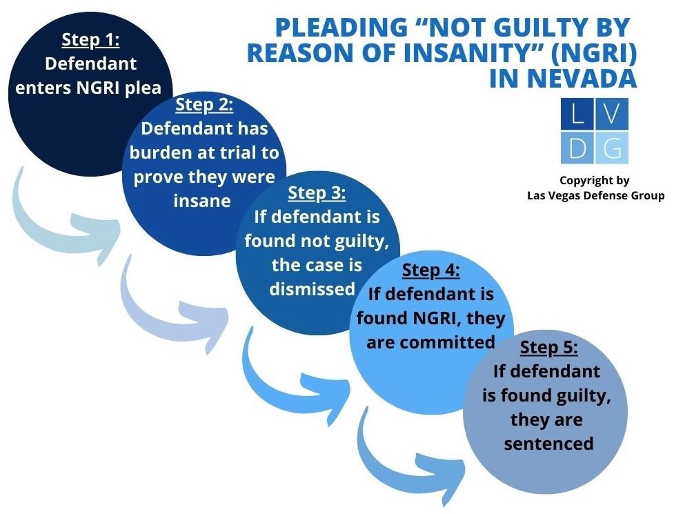 Diagrama de flujo que muestra el proceso de declararse inocente por razones de locura en Nevada