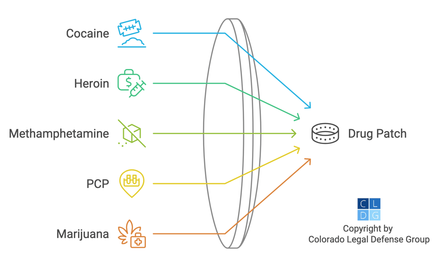 Graphic that shows narcotics that drug patches can detect, such as methamphetamine, PCP, cocaine, heroin, and marijuana. 