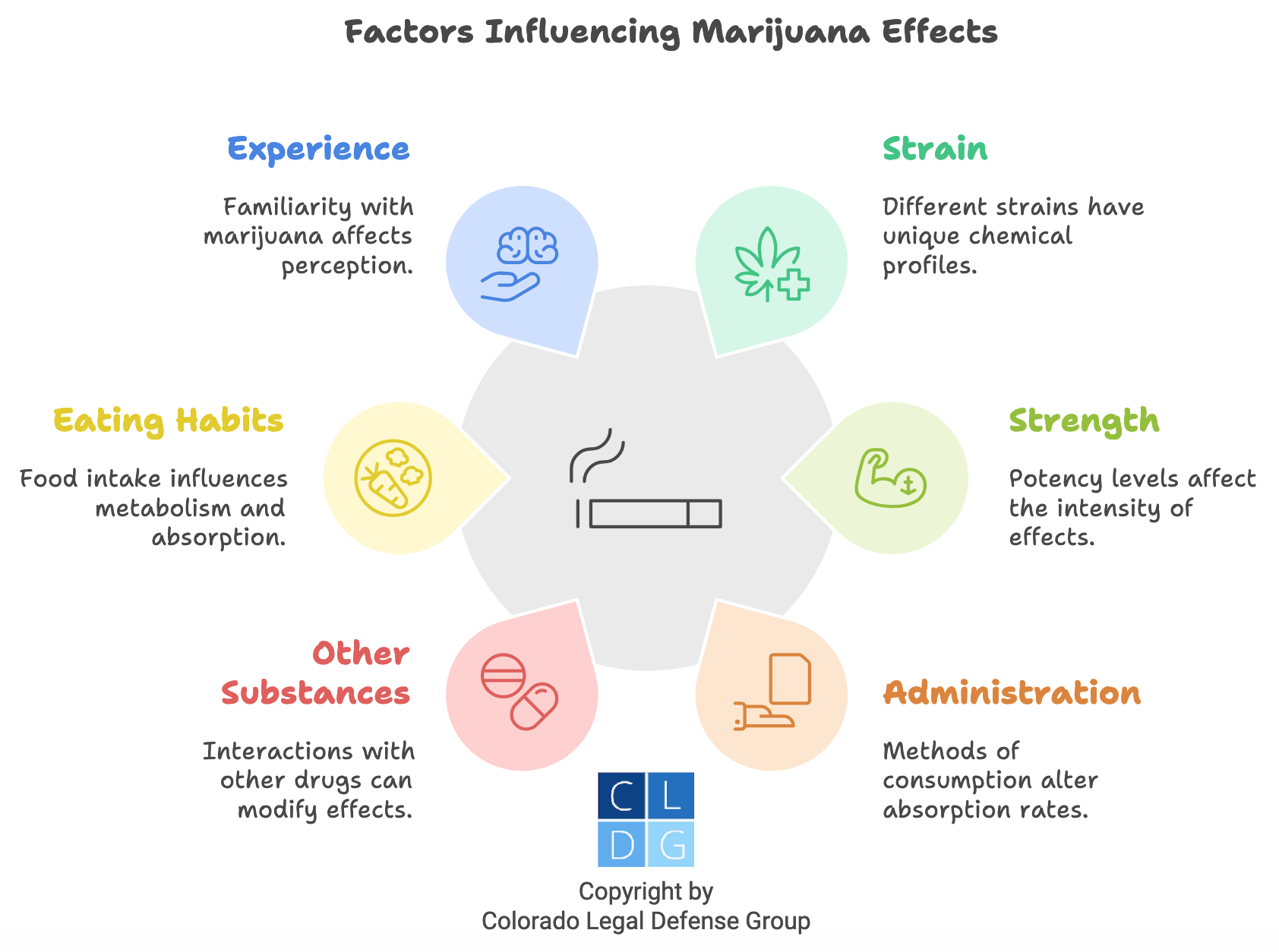 Graphic illustrating six factors that influence how marijuana consumption affects you