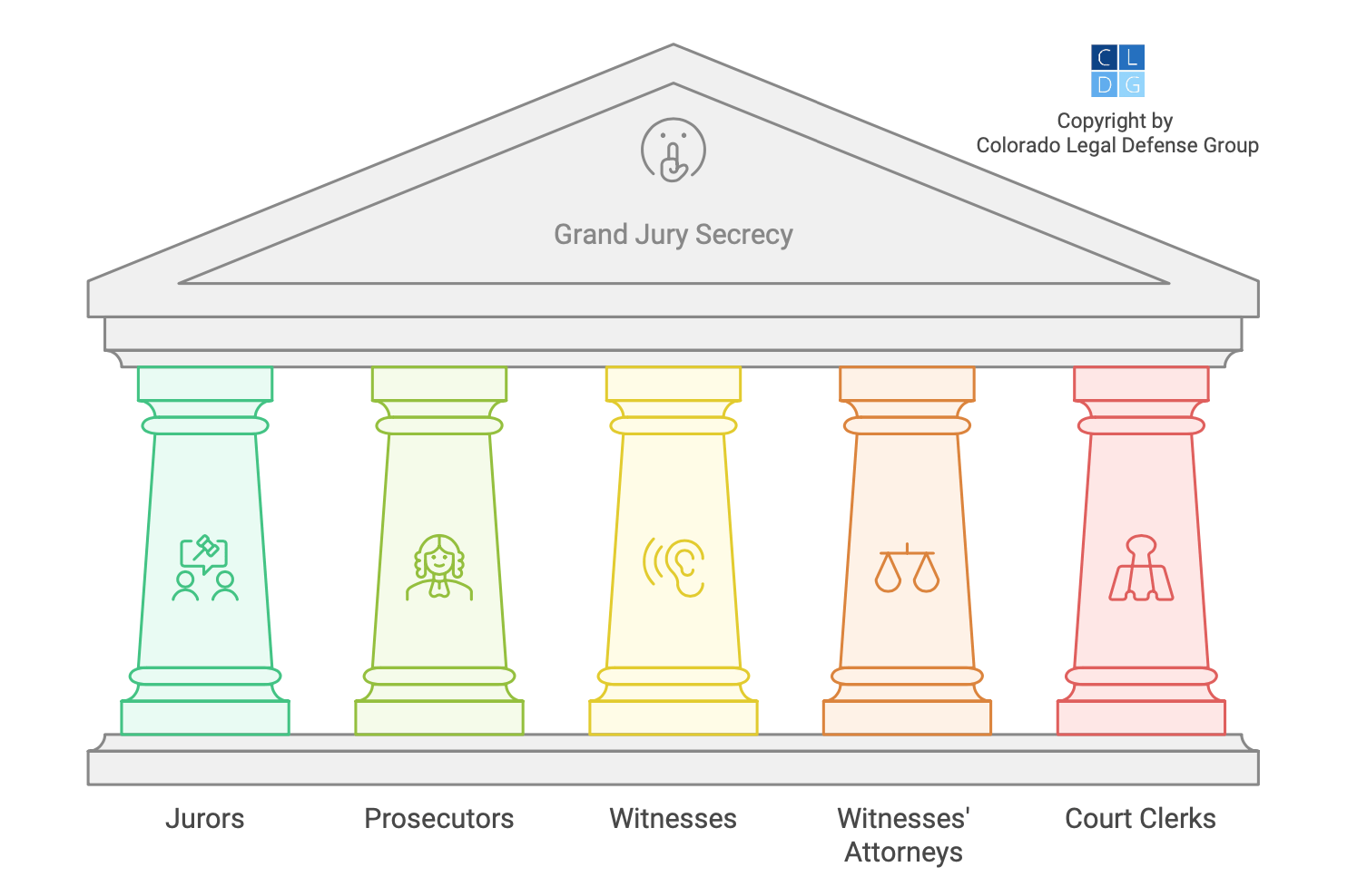 Gráfico que muestra todas las partes de un gran jurado que están obligadas a mantener en secreto el proceso