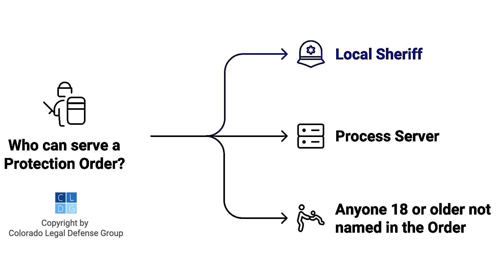 Gráfico que muestra las tres partes que pueden servir legalmente órdenes de restricción en Colorado