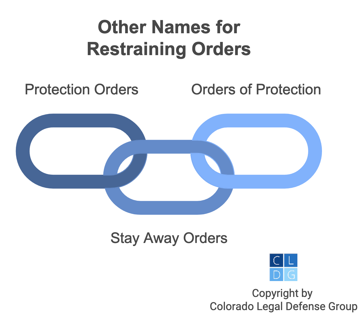 Gráfico de diferentes nombres para órdenes de restricción