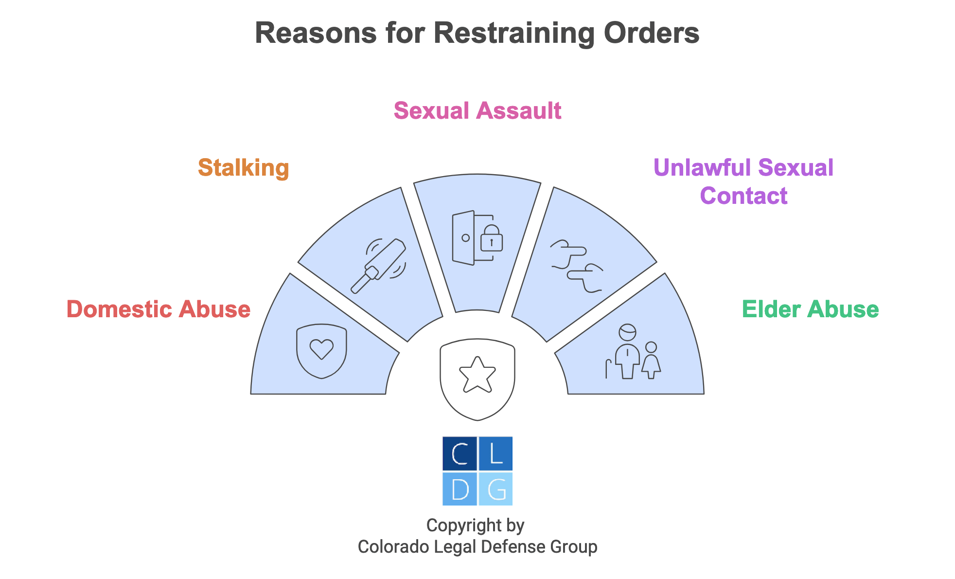 Gráfico que muestra diferentes razones para buscar una orden de restricción, incluyendo violencia doméstica y acoso