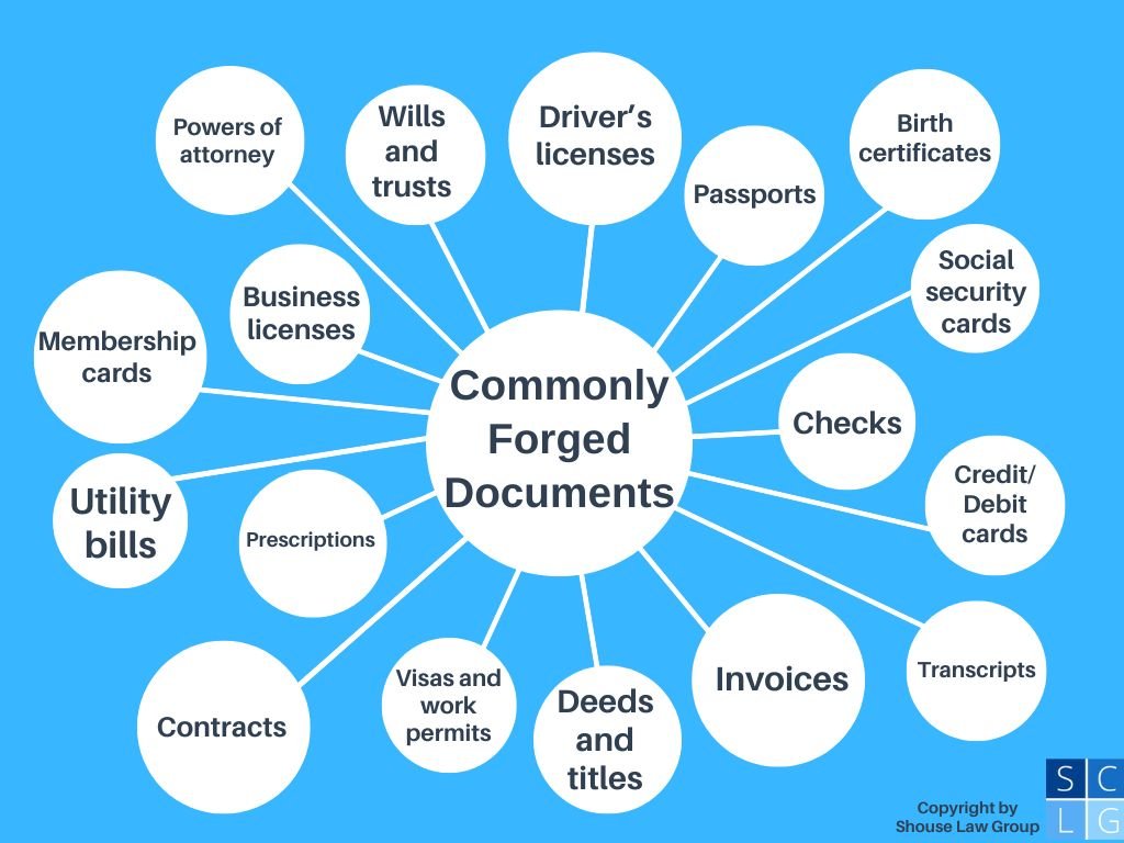 Gráfico de burbujas que muestra documentos comúnmente falsificados, incluidos cheques, contratos, licencias de conducir, facturas, pasaportes, certificados de nacimiento, transcripciones, tarjetas de membresía, testamentos y fideicomisos, escrituras y títulos, y tarjetas de crédito y débito.