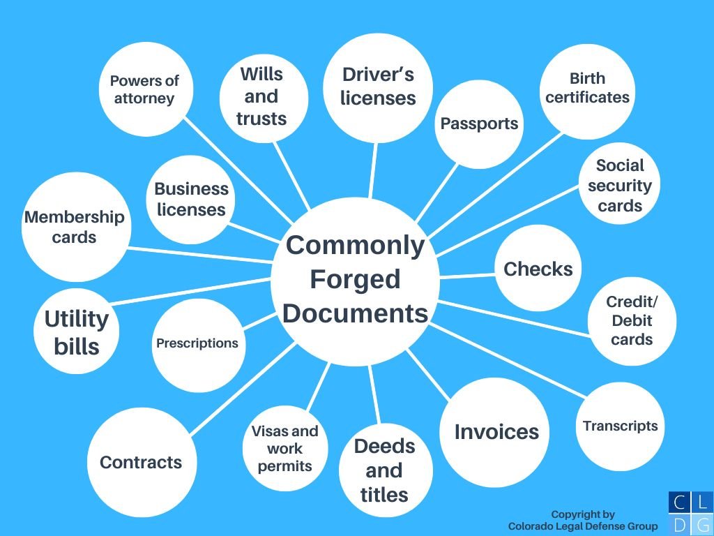 Gráfico de burbujas que muestra documentos comúnmente falsificados, incluyendo cheques, contratos, licencias de conducir, facturas, pasaportes, certificados de nacimiento, transcripciones, tarjetas de membresía, testamentos y fideicomisos, escrituras y títulos, y tarjetas de crédito y débito.