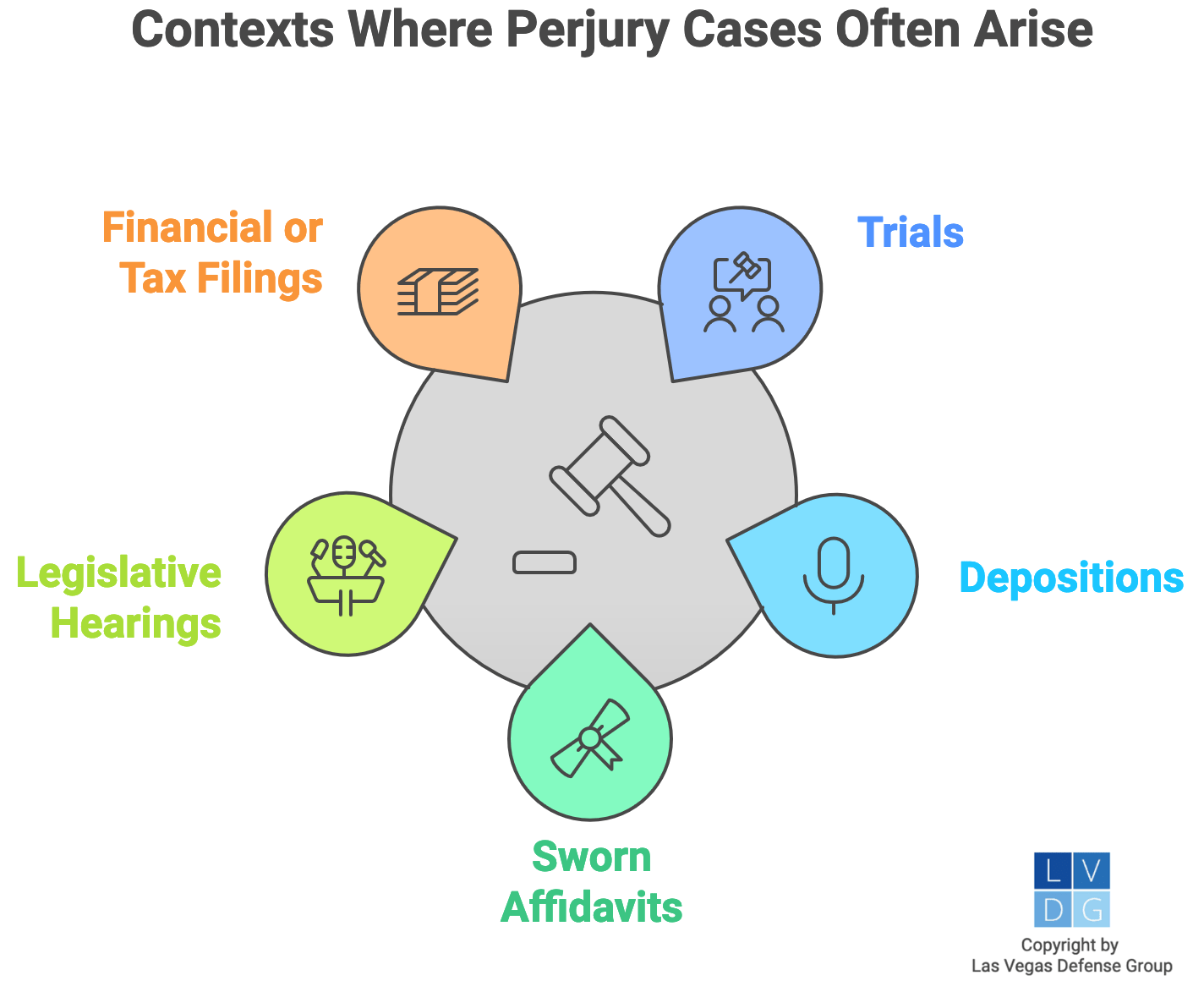 Graphic that shows common contexts where perjury cases arise from, including trials, depositions, sworn affidavits, tax/financial filings, and legislative hearings