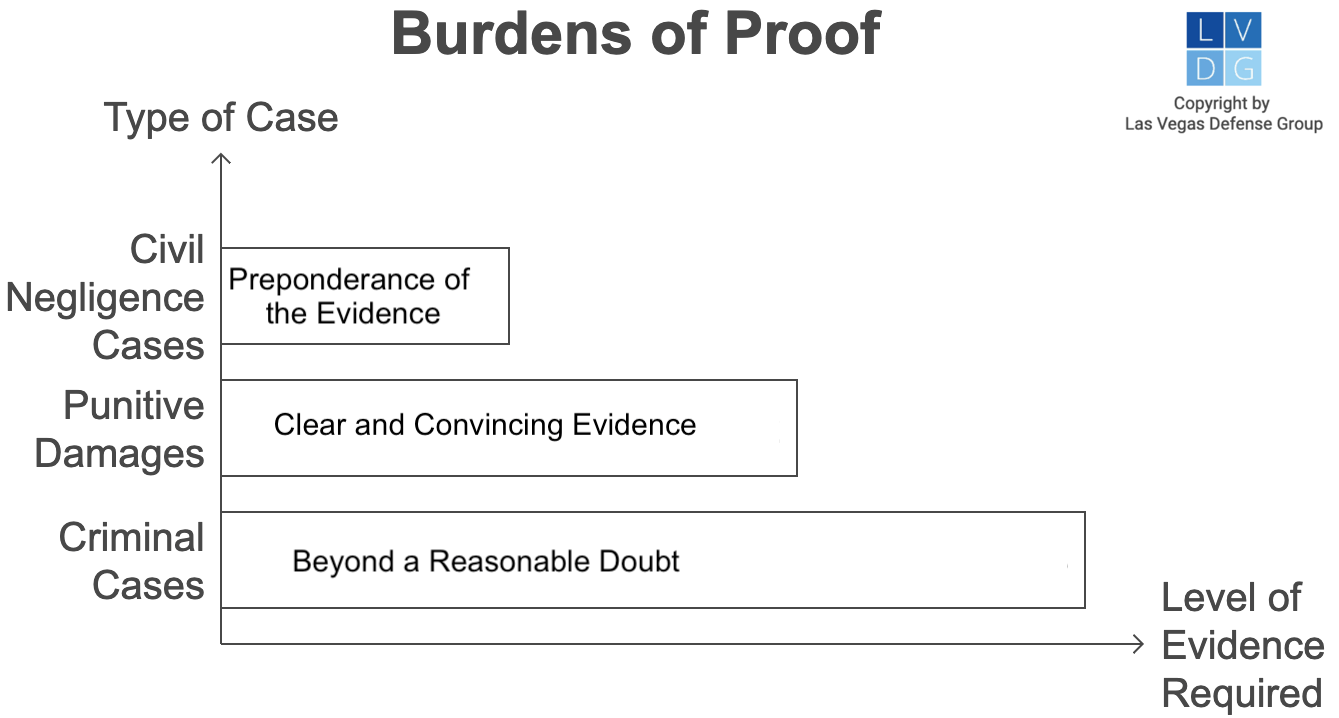 gráfico que muestra las diferentes cargas de la prueba en casos civiles, penales y de daños punitivos
