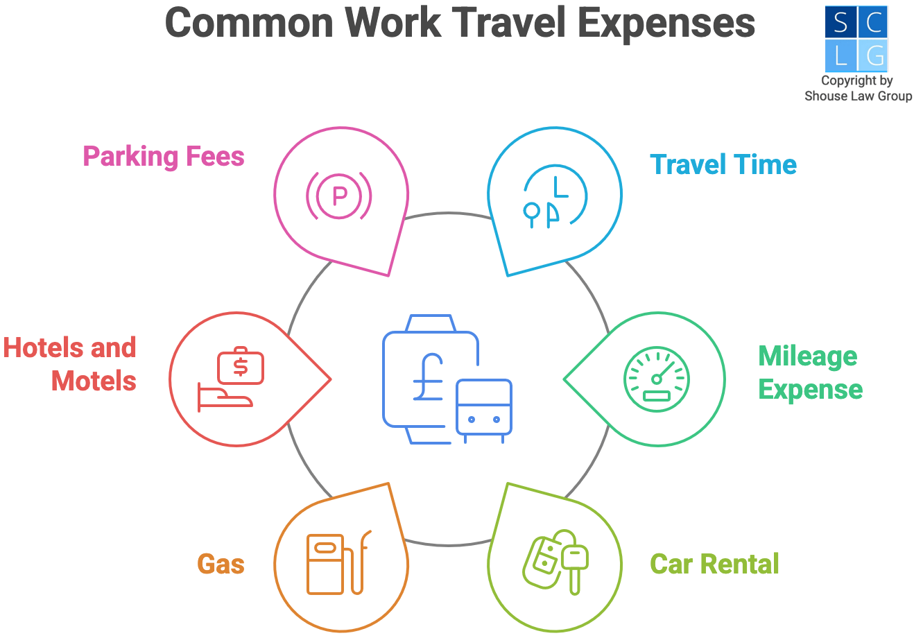Gráfico que muestra gastos comunes de viajes de trabajo, como alojamiento y kilometraje