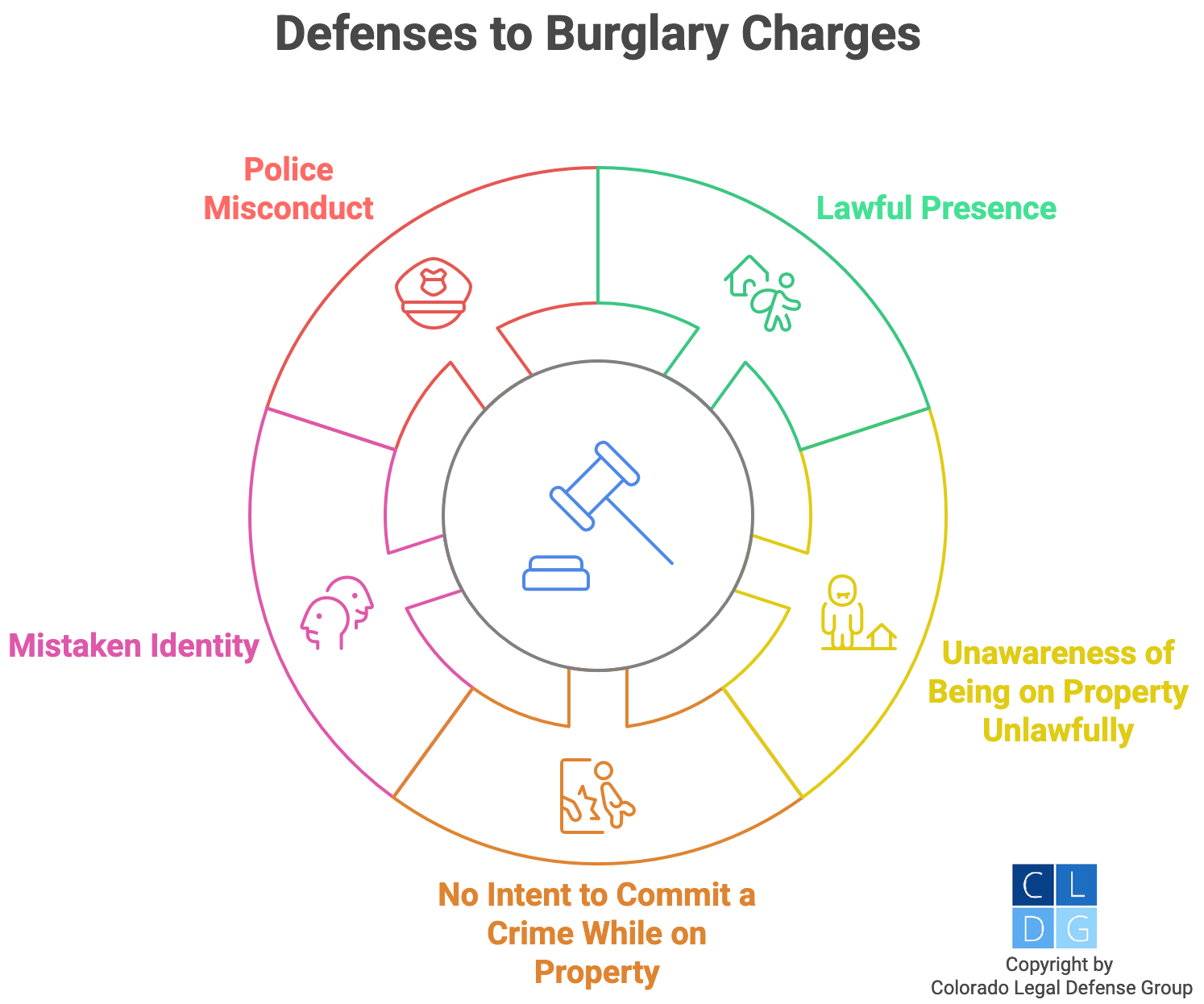 Graphic that shows defenses to burglary, such as police misconduct or mistaken identity