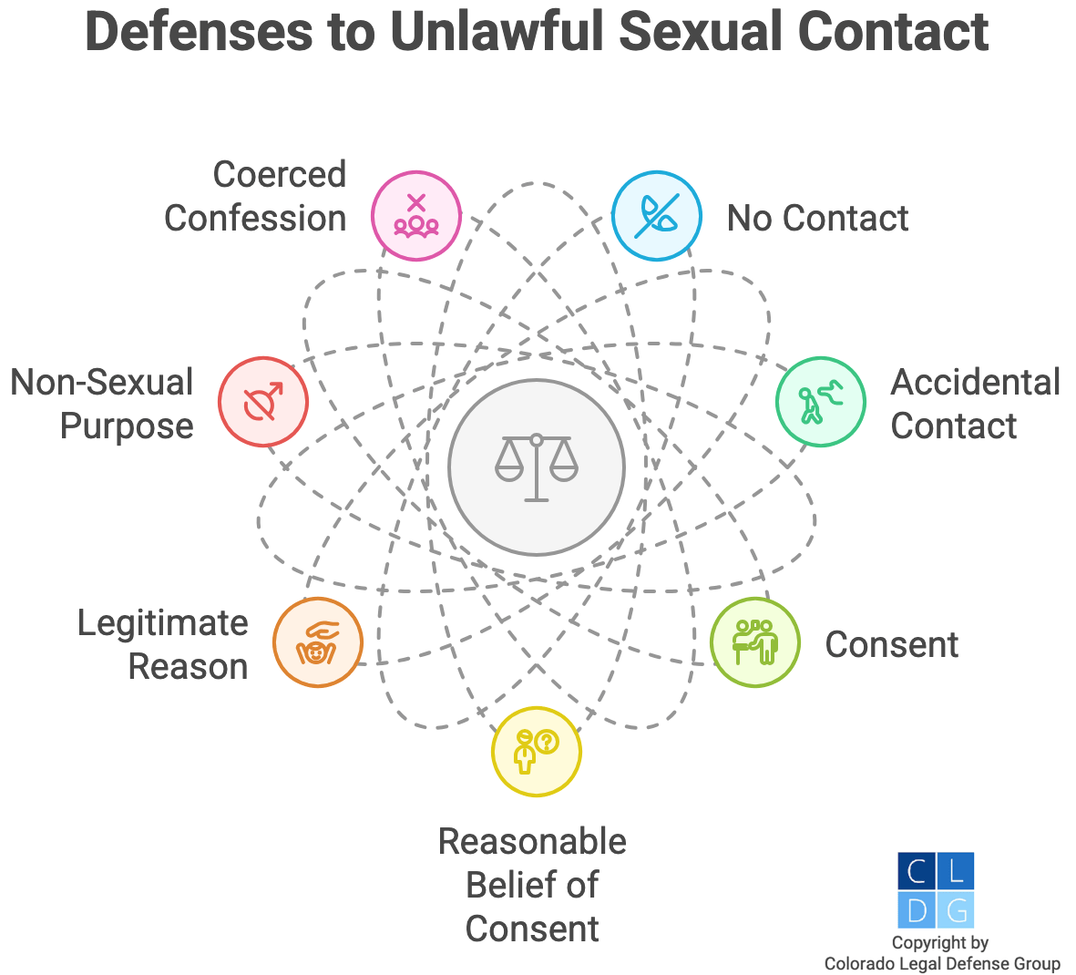 Gráfico que muestra defensas al contacto sexual ilegal, como el consentimiento o el toque accidental