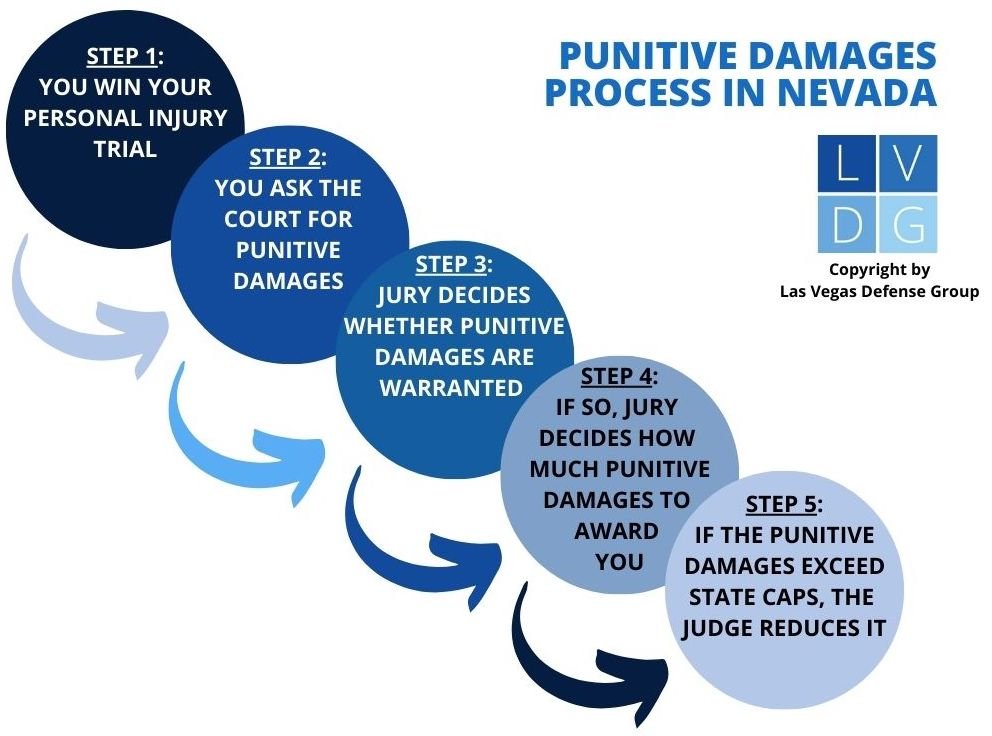 Diagrama de flujo de cómo solicitar daños punitivos en casos de lesiones personales en Nevada