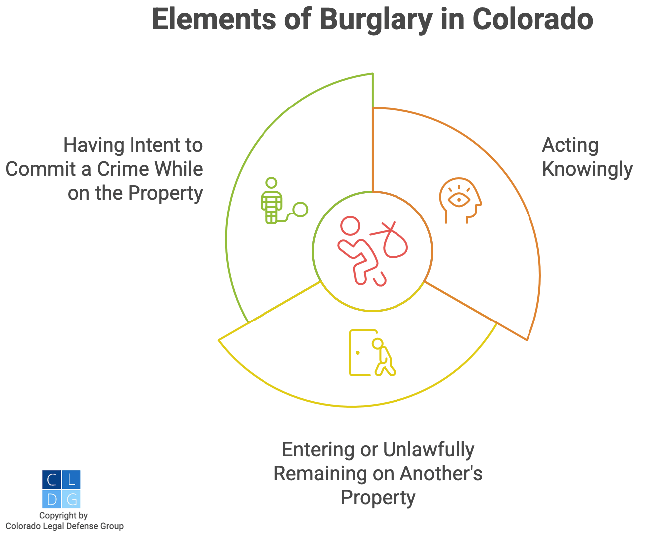 Elements of burglary in Colorado, which includes acting knowingly