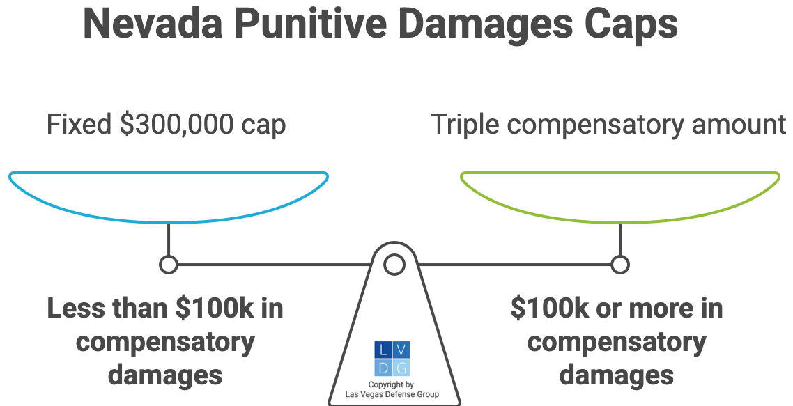 Gráfico que muestra los límites de daños punitivos en Nevada, que dependen de la cantidad de daños compensatorios