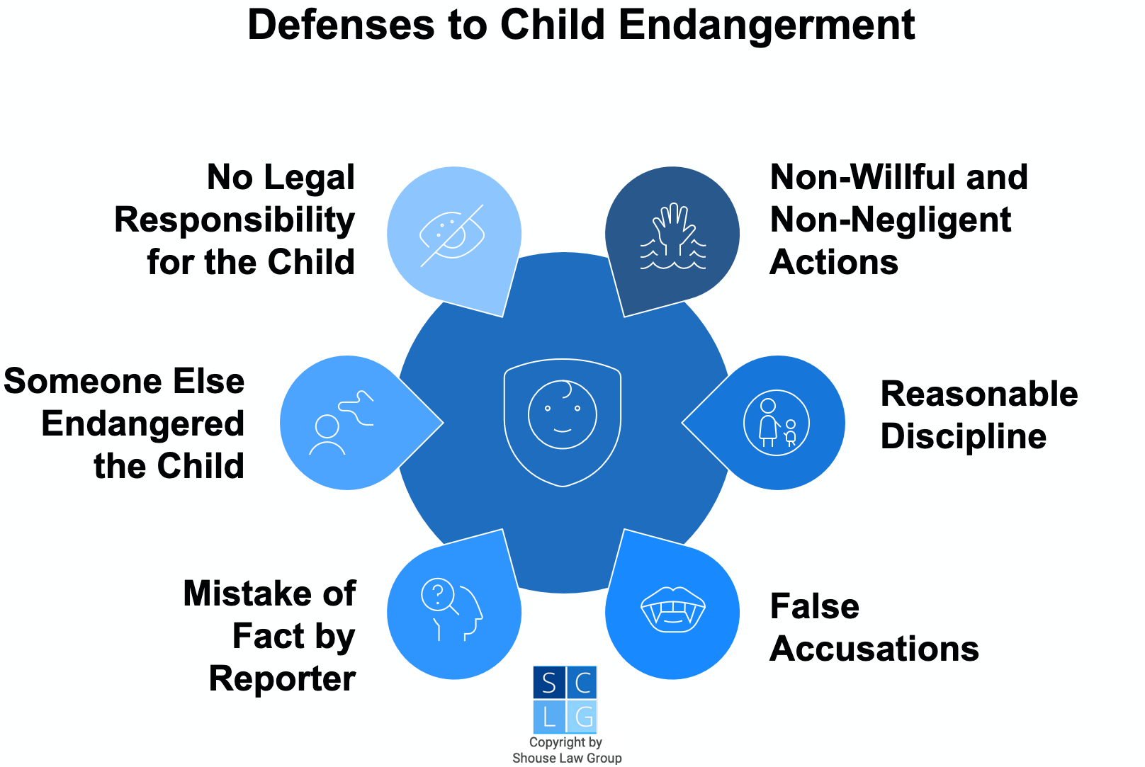 Gráfico que muestra las defensas al peligro para menores en California, incluida la falta de responsabilidad por el menor, un error de hecho por parte del denunciante o una disciplina razonable