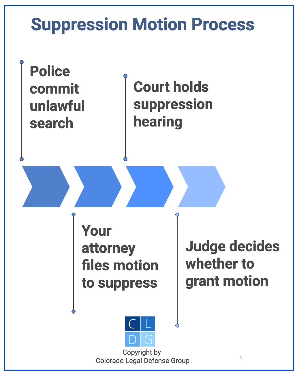 Diagrama gráfico del proceso de moción de supresión en Colorado, desde la búsqueda policial ilegal hasta la audiencia de supresión